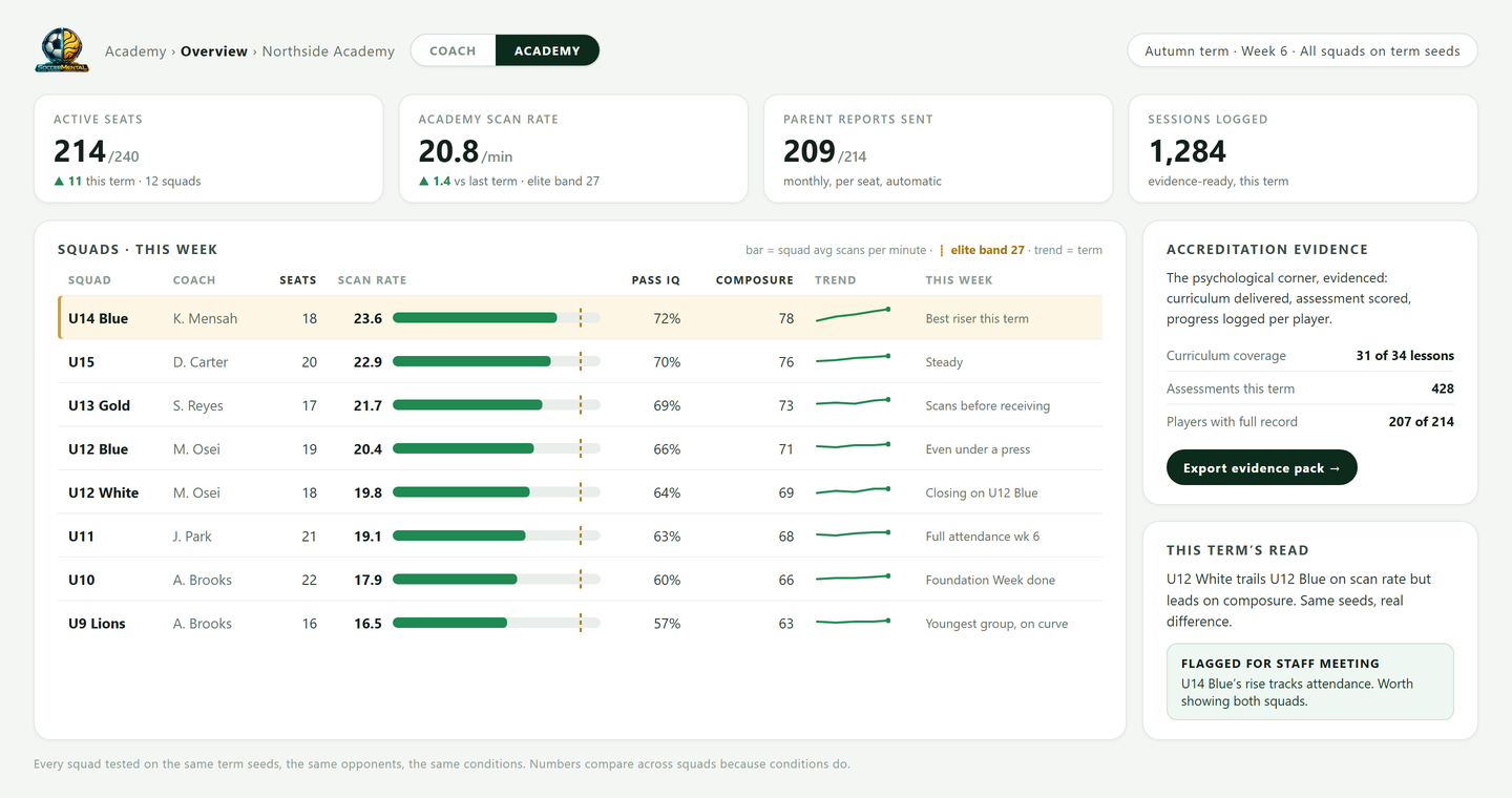 The Academy View: every squad's cognitive numbers, parent reports and evidence log on one screen